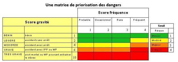 Sécurité du patient : matrice priorisation des dangers