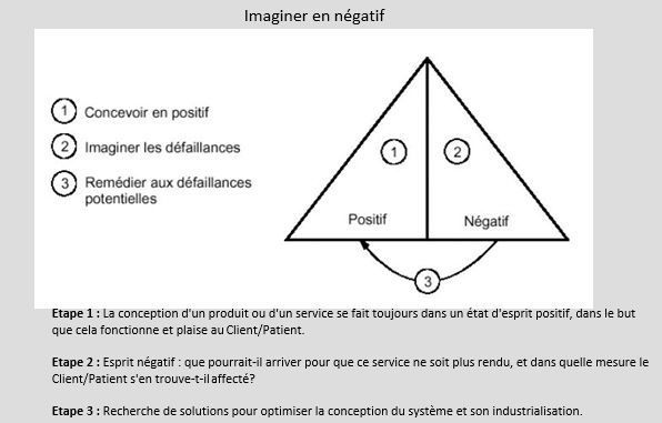 Sécurité des patients: réfléchir en négatif