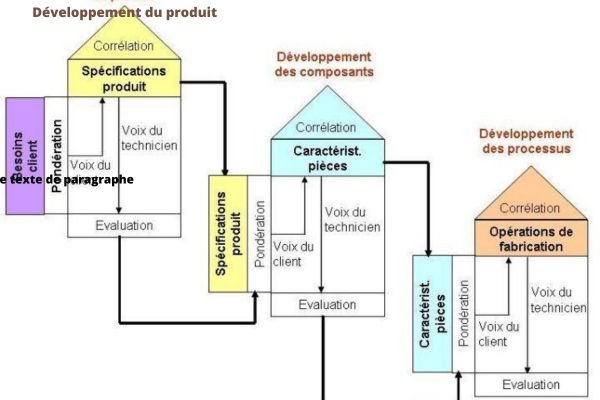 QFD et conception : Application de la méthode QFD comme outil de connaissances métier en conception intégrée