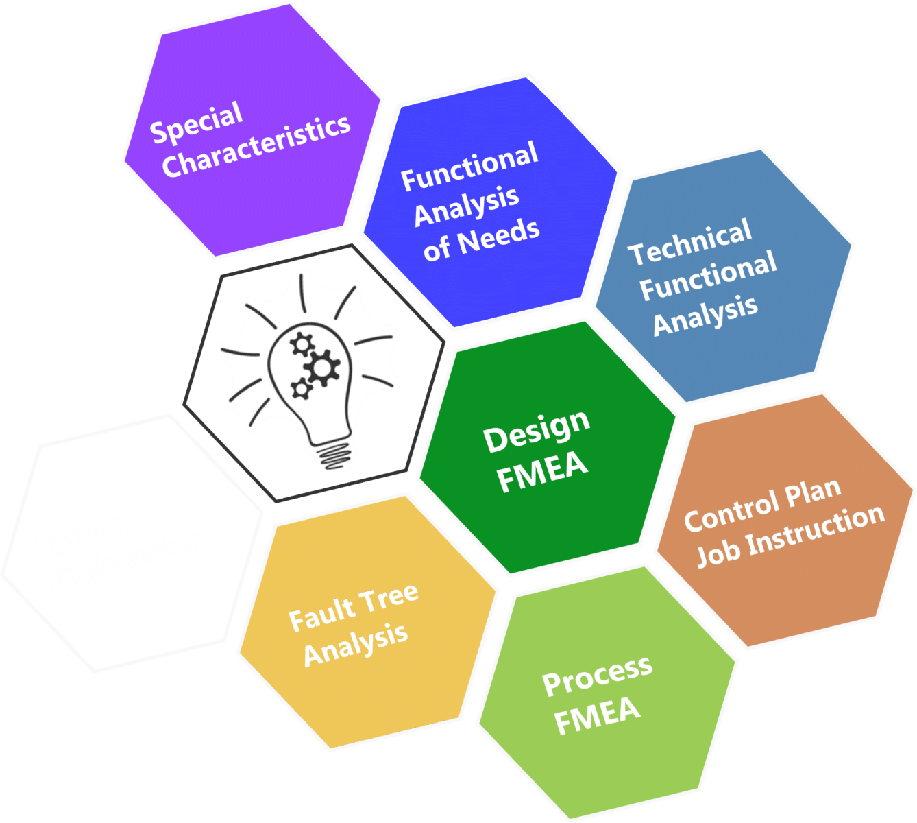 Logiciel Analyse Fonctionnelle et AMDEC Robust Engineering Suite Modules
