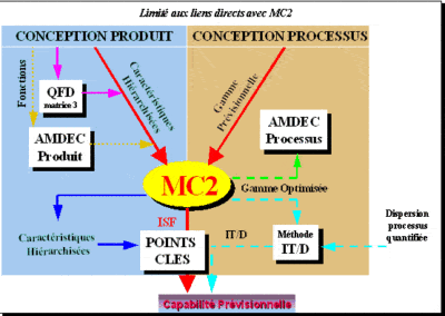 Maîtrise de la capabilité dès la conception, réactivité de la mise au point des moyens de production