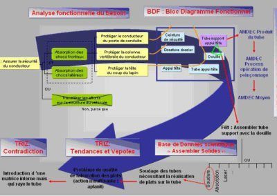 Enchainement des méthodologies d’aide à la conception : analyses fonctionnelles, AMDEC et TRIZ