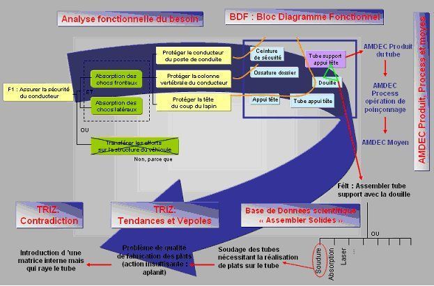 Enchainement des méthodes de conception