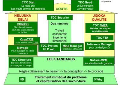 Lean Développement et positionnement de nos logiciels