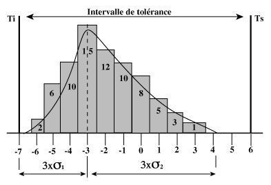 Maîtrise des processus : capabilité des lois normales