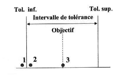 Maitrise des processus et Taguchi, une approche économique du respect des spécifications