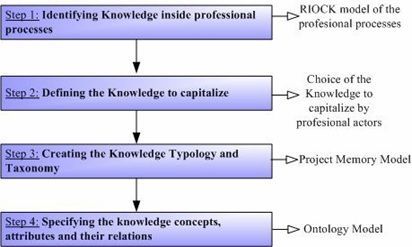 Process to realize the Knowledge Cartography