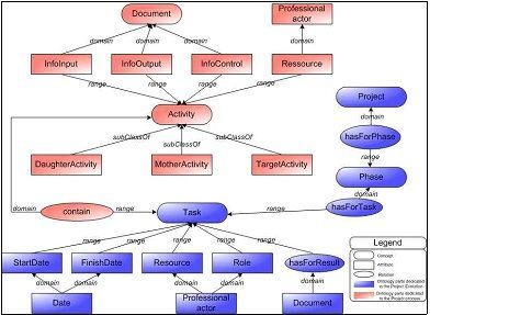 An extract of the ontology OntoDesign