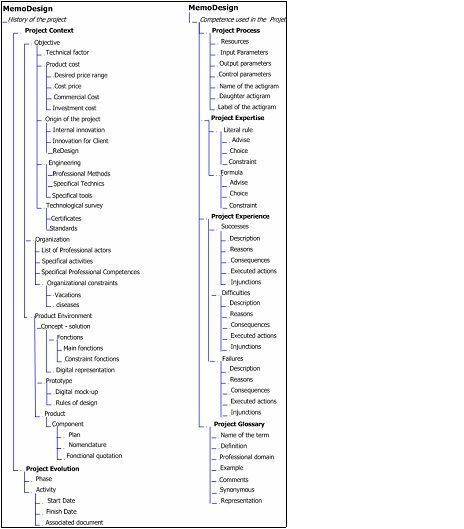 Knowledge Taxonomy of MemoDesign