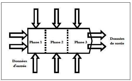 Management par les processus : procédure