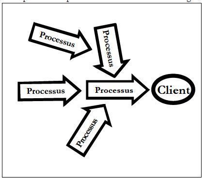 Management par les processus