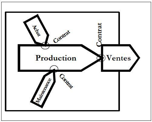 Management par les processus