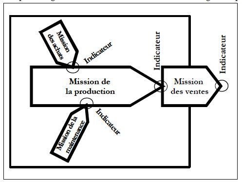 Management par les processus