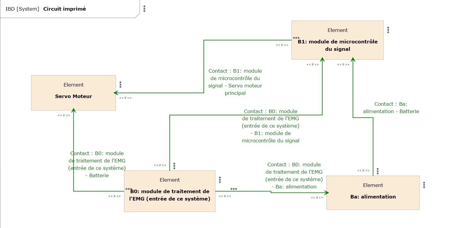 Logiciel Structure Bloc diagramme pour les dispositifs médicaux