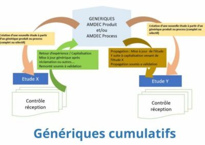 Génériques cumulatifs : comment gagner du temps sur vos nouveaux produits / process ?