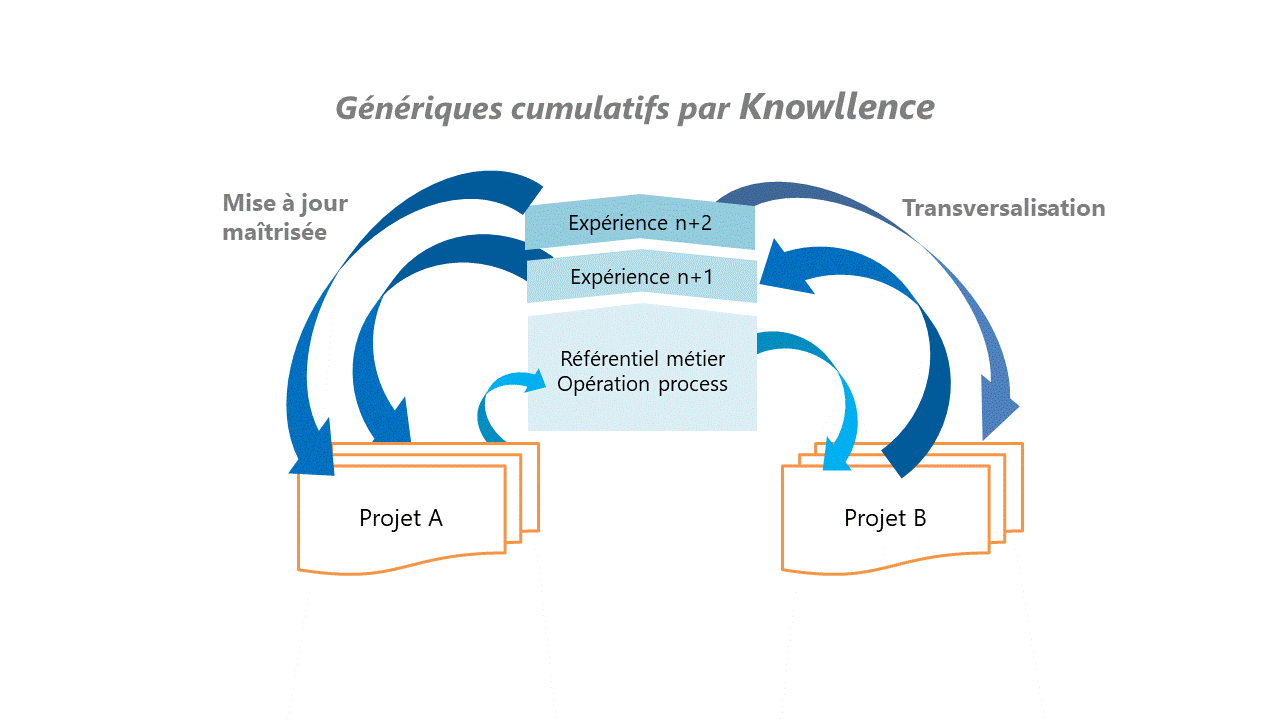 Generiques cumulatifs de Knowllence