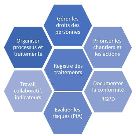 Logiciel Conformité RGDP - GDPR