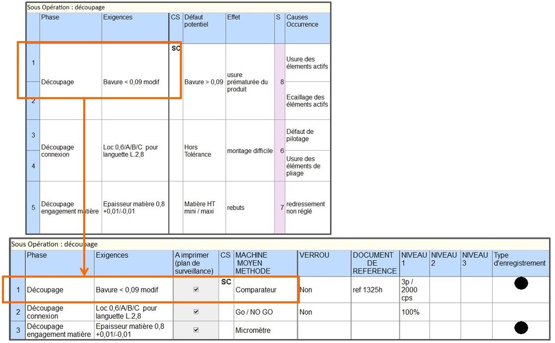 caractéristiques pour lier Amdec et plan de surveillance