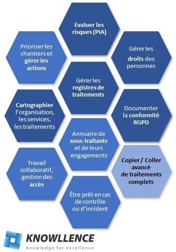 Couverture fonctionnelle du logiciel RGPD de Knowllence