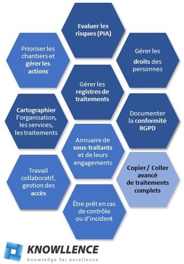 Couverture fonctionnelle du logiciel RGPD de Knowllence