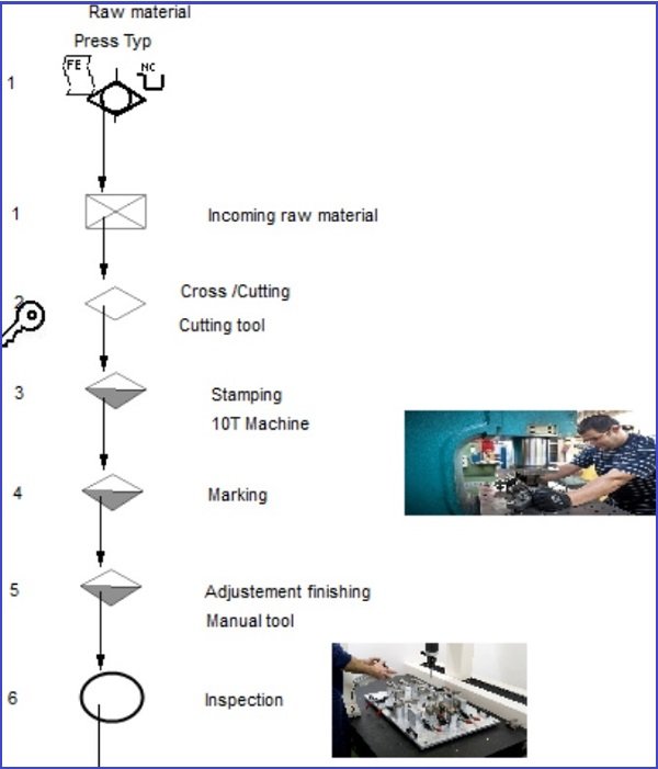 Example of Manufacturing Flow Chart