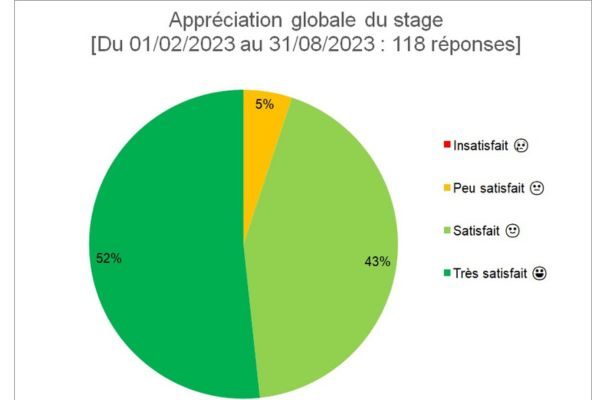 Niveau de satisfaction sur les formations Knowllence