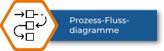 Prozess Fluss Diagramm mit FMEA Knowllence