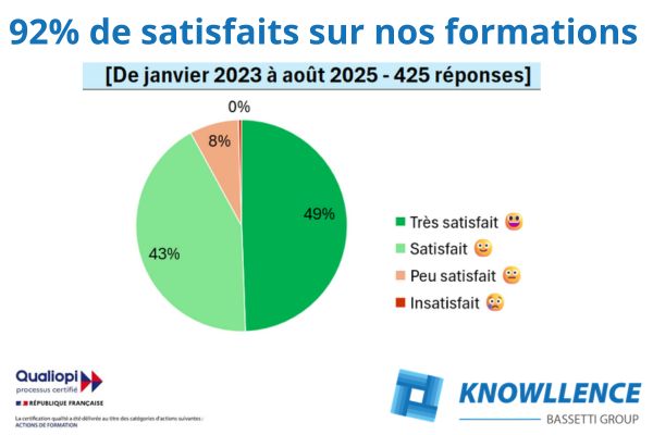92% est le niveau de Satisfaction sur les formations knowllence