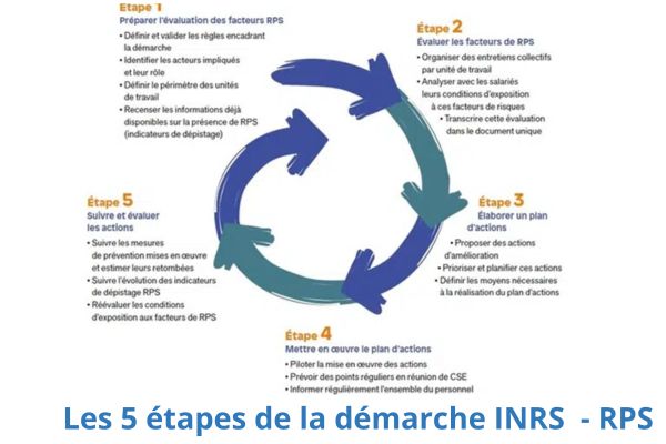 les 5 étapes de la démarche INRS pour les RPS